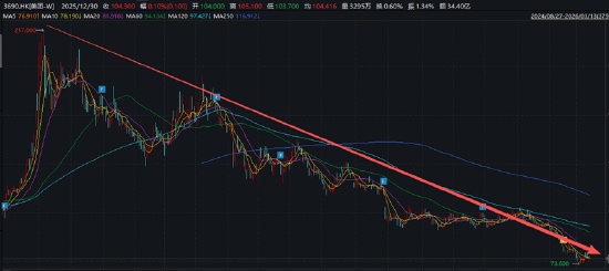  美团市值大幅缩水，外卖竞争加剧导致份额下滑；AI浏览器Tabbit遭遇争议。 股票财经 美团市值大幅缩水，外卖竞争加剧导致份额下滑；AI浏览器Tabbit遭遇争议。 股票财经 美团市值大幅缩水，外卖竞争加剧导致份额下滑；AI浏览器Tabbit遭遇争议。 股票财经 美团市值大幅缩水，外卖竞争加剧导致份额下滑；AI浏览器Tabbit遭遇争议。 股票财经 美团市值大幅缩水，外卖竞争加剧导致份额下滑；AI浏览器Tabbit遭遇争议。 股票财经