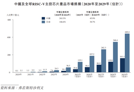  王东升二次创业再冲港股；奕斯伟计算背负巨额亏损；RISC-V赛道能否带来转机。 IT技术 王东升二次创业再冲港股；奕斯伟计算背负巨额亏损；RISC-V赛道能否带来转机。 IT技术 王东升二次创业再冲港股；奕斯伟计算背负巨额亏损；RISC-V赛道能否带来转机。 IT技术 王东升二次创业再冲港股；奕斯伟计算背负巨额亏损；RISC-V赛道能否带来转机。 IT技术