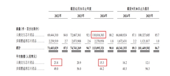  王东升二次创业再冲港股；奕斯伟计算背负巨额亏损；RISC-V赛道能否带来转机。 IT技术 王东升二次创业再冲港股；奕斯伟计算背负巨额亏损；RISC-V赛道能否带来转机。 IT技术 王东升二次创业再冲港股；奕斯伟计算背负巨额亏损；RISC-V赛道能否带来转机。 IT技术 王东升二次创业再冲港股；奕斯伟计算背负巨额亏损；RISC-V赛道能否带来转机。 IT技术