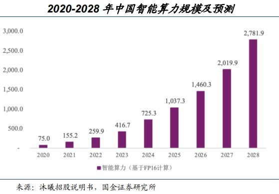  算力需求迅猛增长，产业链迎来全面景气扩张。 IT技术 算力需求迅猛增长，产业链迎来全面景气扩张。 IT技术 算力需求迅猛增长，产业链迎来全面景气扩张。 IT技术