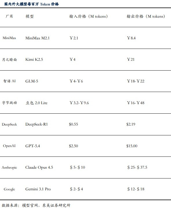  算力需求迅猛增长，产业链迎来全面景气扩张。 IT技术 算力需求迅猛增长，产业链迎来全面景气扩张。 IT技术 算力需求迅猛增长，产业链迎来全面景气扩张。 IT技术