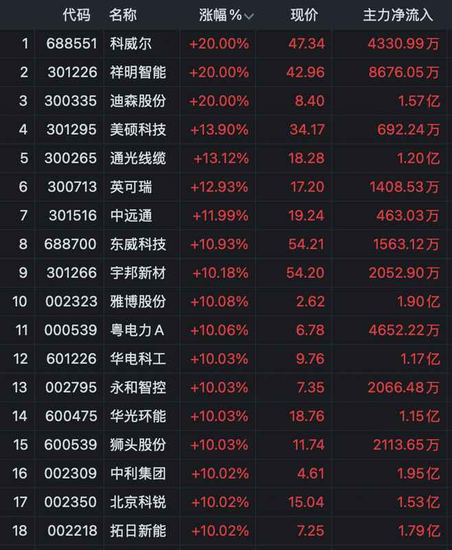  市场反弹态势显现；新能源个股尾盘放量封板；军工板块保持全天强势。 股票财经 市场反弹态势显现；新能源个股尾盘放量封板；军工板块保持全天强势。 股票财经 市场反弹态势显现；新能源个股尾盘放量封板；军工板块保持全天强势。 股票财经 市场反弹态势显现；新能源个股尾盘放量封板；军工板块保持全天强势。 股票财经 市场反弹态势显现；新能源个股尾盘放量封板；军工板块保持全天强势。 股票财经