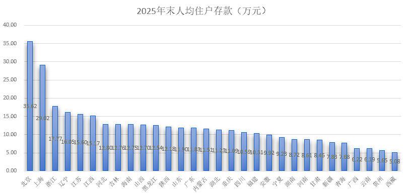 2025年区域资金格局浮现；京沪人均住户存款显著领先全国；多地资金结构分化加剧。 股票财经 2025年区域资金格局浮现；京沪人均住户存款显著领先全国；多地资金结构分化加剧。 股票财经 2025年区域资金格局浮现；京沪人均住户存款显著领先全国；多地资金结构分化加剧。 股票财经 2025年区域资金格局浮现；京沪人均住户存款显著领先全国；多地资金结构分化加剧。 股票财经