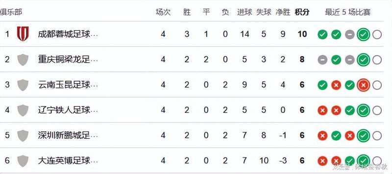  真实战力数据复盘：中超积分榜隐藏的排位逻辑 体育新闻 真实战力数据复盘：中超积分榜隐藏的排位逻辑 体育新闻