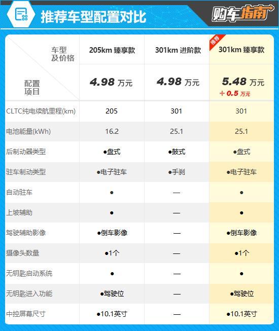  【技术深度】宏光MINIEV第五代核心演进解析：顶配版凭什么值得多花这一万元 汽车科技 【技术深度】宏光MINIEV第五代核心演进解析：顶配版凭什么值得多花这一万元 汽车科技