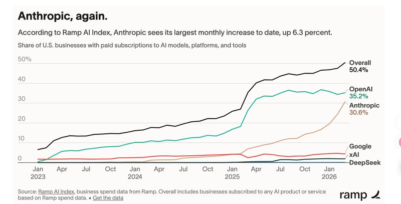  当企业开始用脚投票：Anthropic如何在AI战场上赢得70%新客户的信任 汽车科技